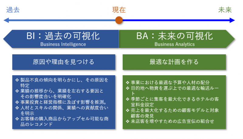 BIとBA