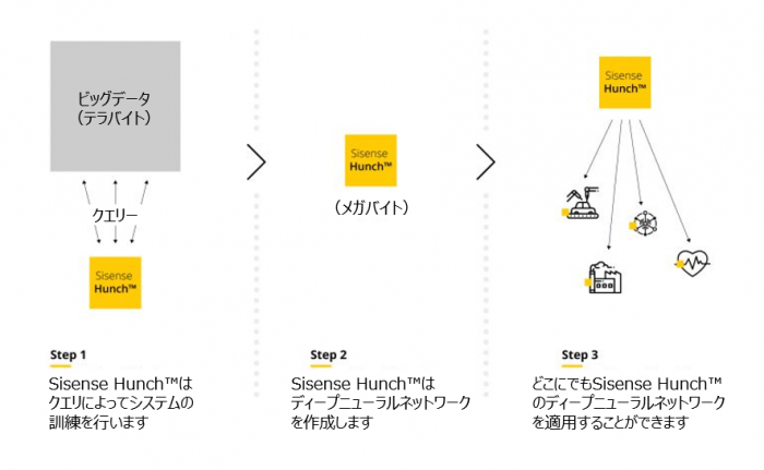 Sisense Hunchの構造