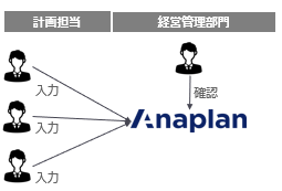 入力プラットフォーム