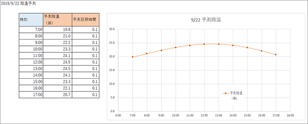 路面温度予測