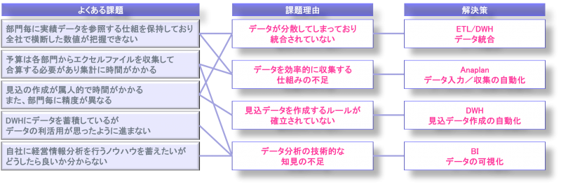 予実管理によくある課題