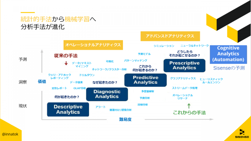 the Evolution of Analytics chart