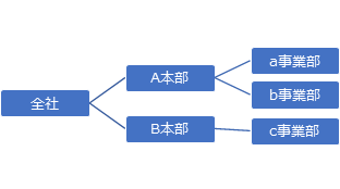 組織