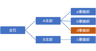 組織の追加