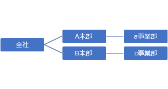 組織の廃止