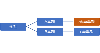 組織の統合