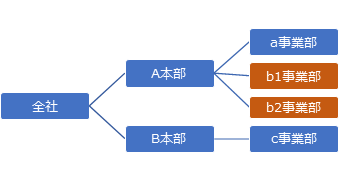 組織の分割