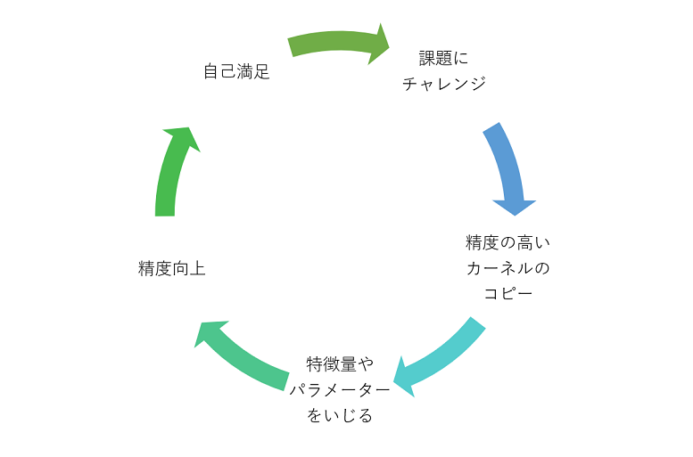 Kaggle勉強プロセス