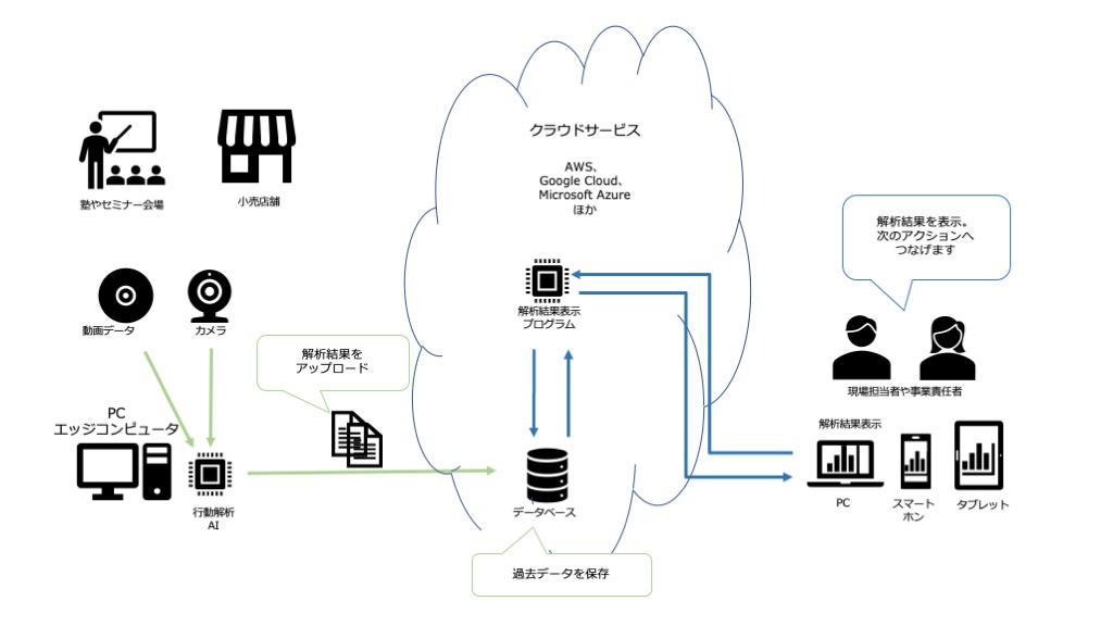 AI行動解析プラットフォーム概念図1