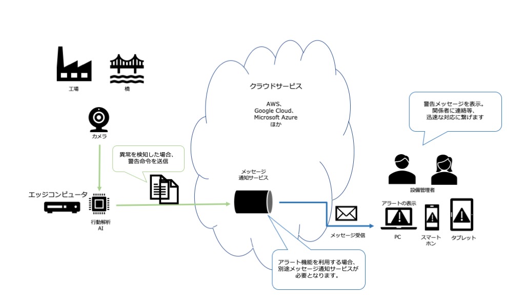 AI行動解析プラットフォーム概念図2