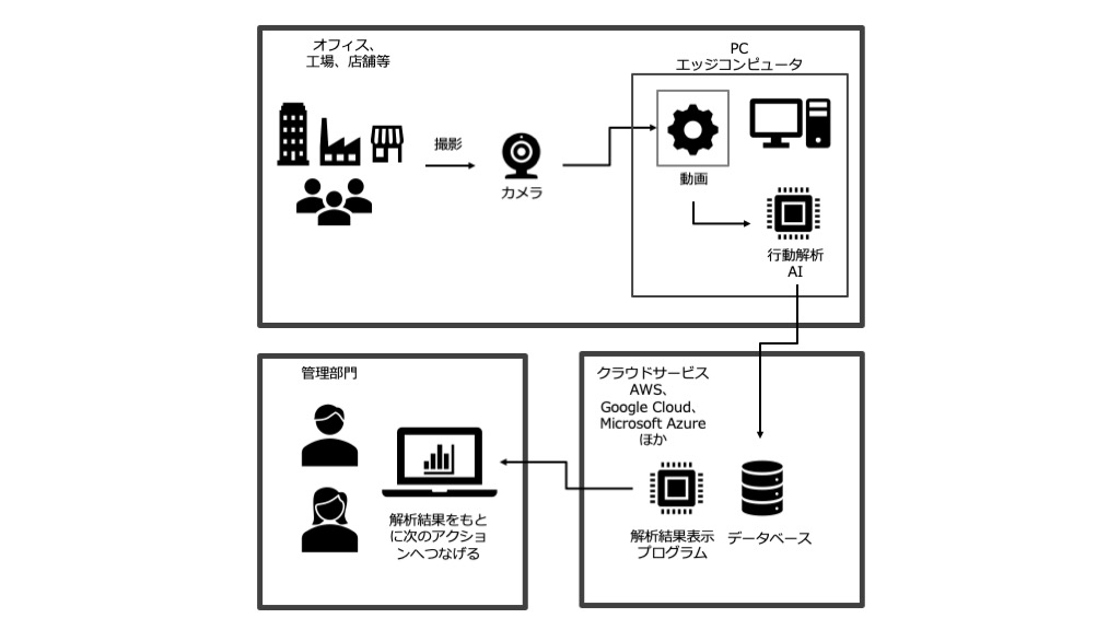 AI行動解析プラットフォーム3