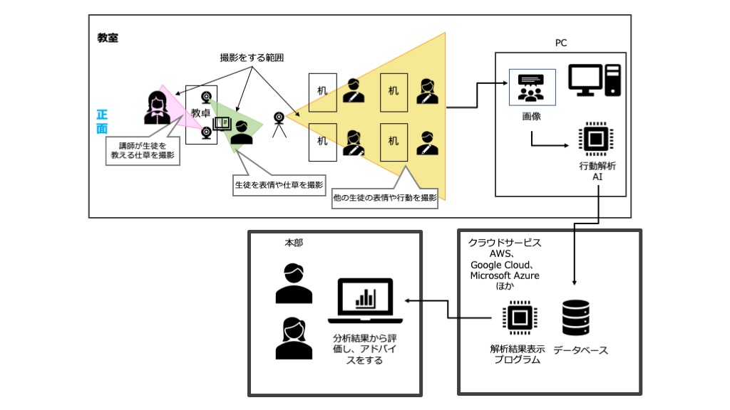 AI行動解析プラットフォーム4