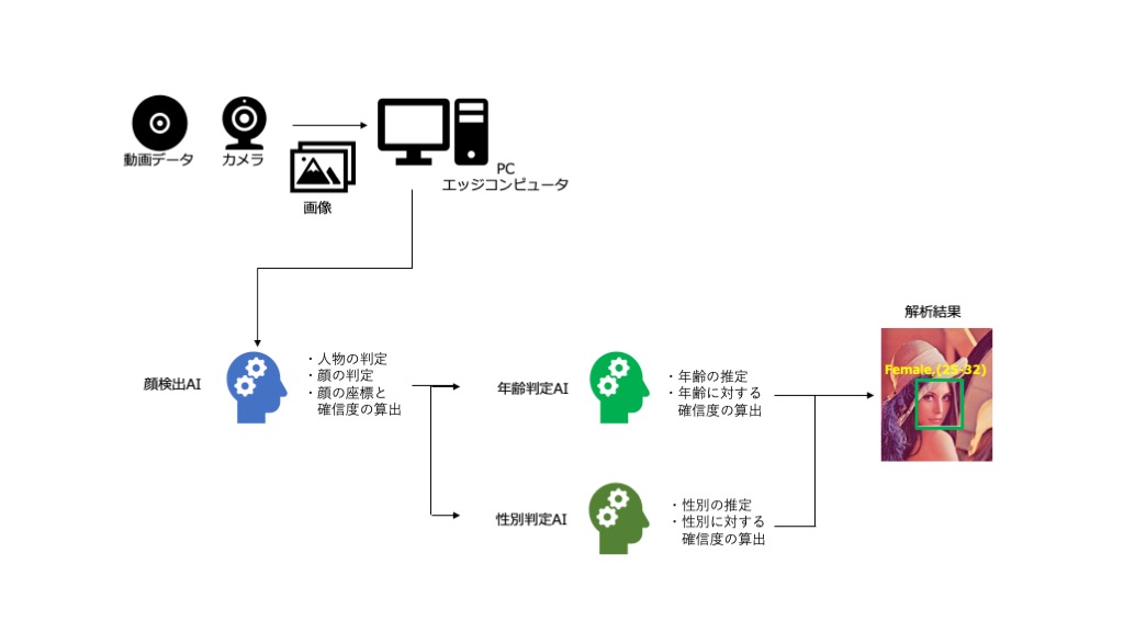 AI行動解析プラットフォーム5