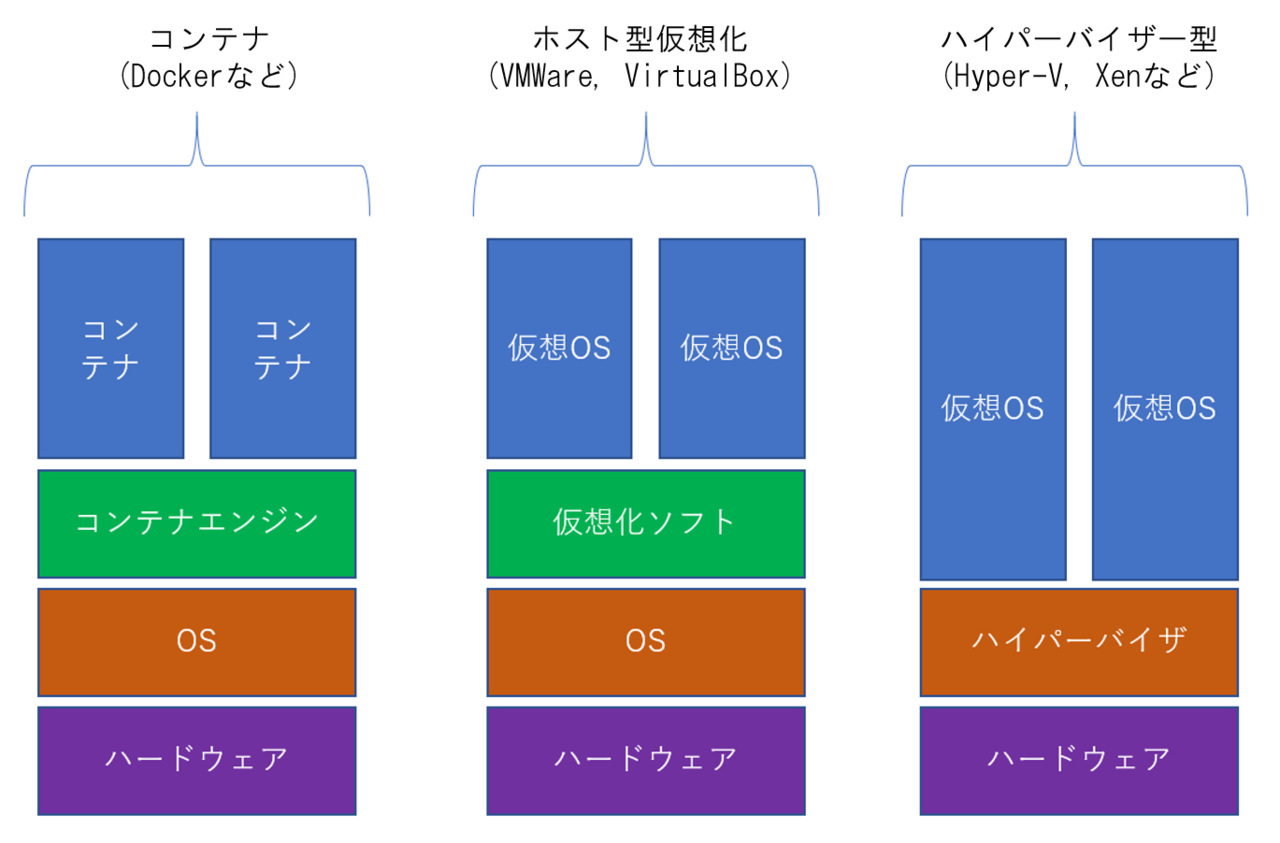 コンテナ・仮想化の違い