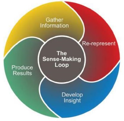 The Sense-Making Loop: The analytical reasoning process