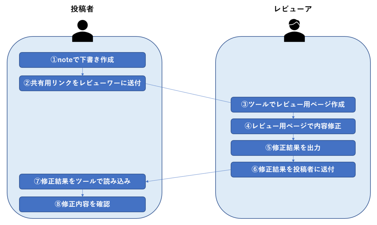 note レビューツールプロセス