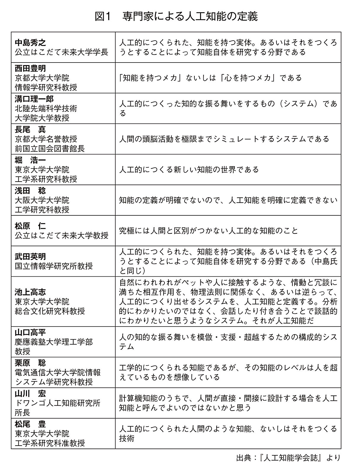 専門家に人工知能の定義