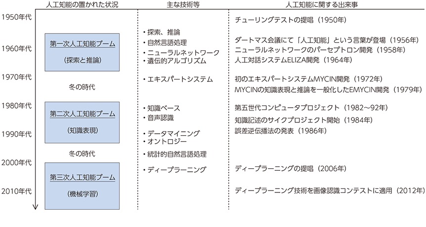 人工知能年表