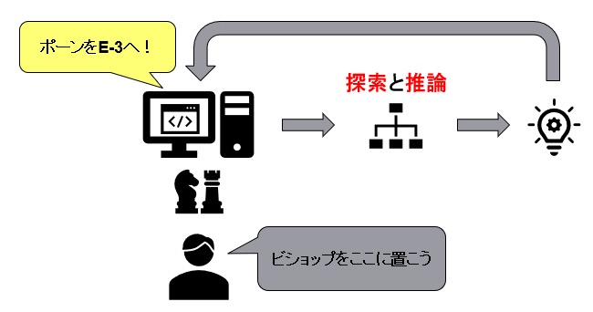 探索と推論