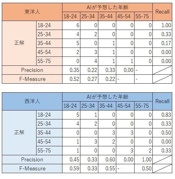 一覧(混同行列)