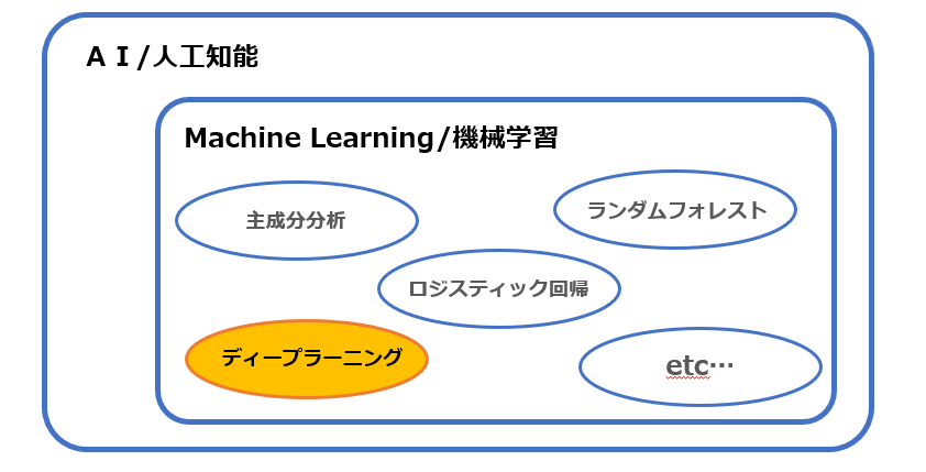 ディープラーニングの立ち位置