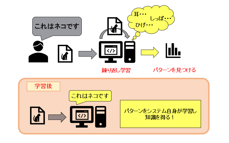 システムが自動で画像データの特徴を定義する