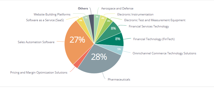 chart-by-industry