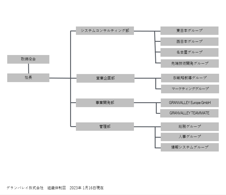 組織図