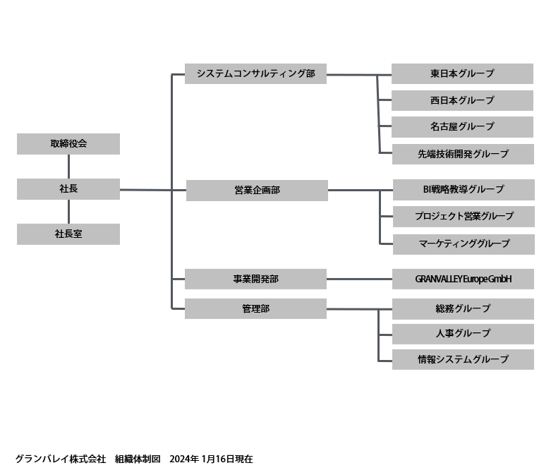 組織図