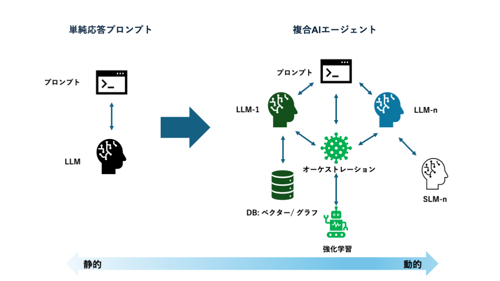 DXの次に来る「マルチエージェントシステム」：次世代の事業運営モデルとはの図１
