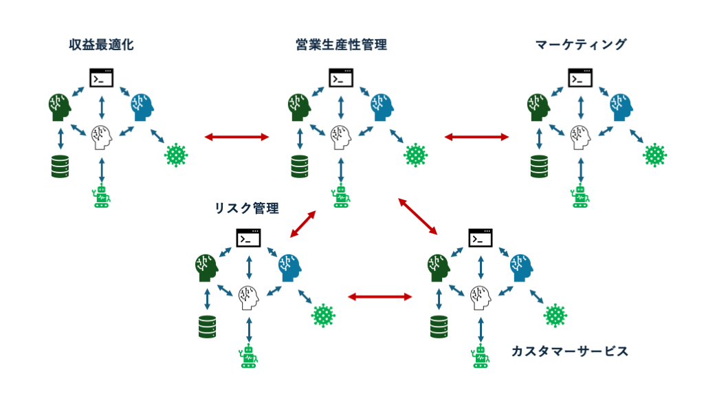 DXの次に来る「マルチエージェントシステム」：次世代の事業運営モデルとはの図２
