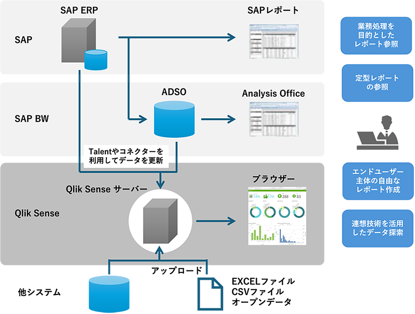 QlikSenseとSAPの連携によるハイブリッドBI概念図
