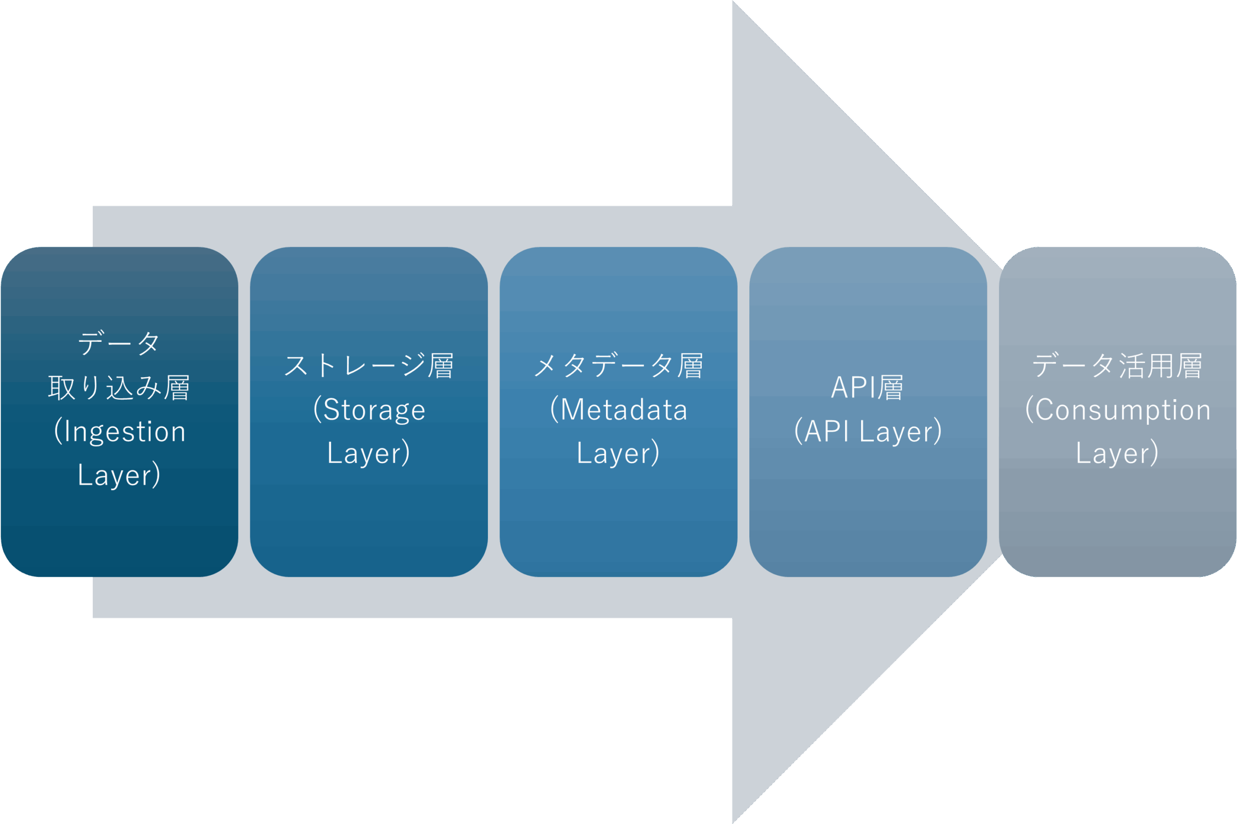 データレイクハウスのアーキテクチャ