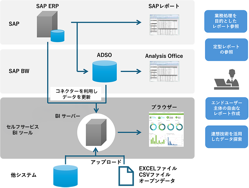 QlikSenseとSAPの連携によるハイブリッドBI概念図