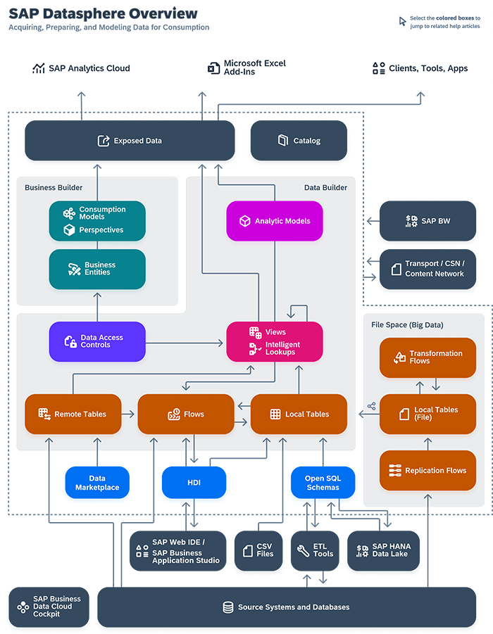 SAP Datasphereシステムアーキテクチャー図