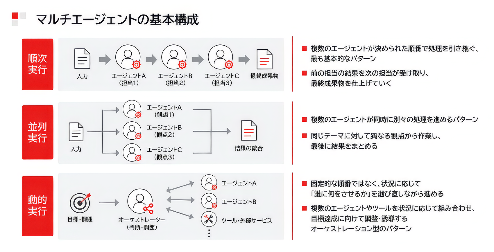 マルチエージェントの基本アーキテクチャと設計パターン